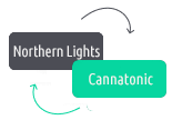 Der Demecan 20:20 Oktonia Cannabisextrakt ist eine Mischung von den Sorten Northern Lights und Cannatonic
