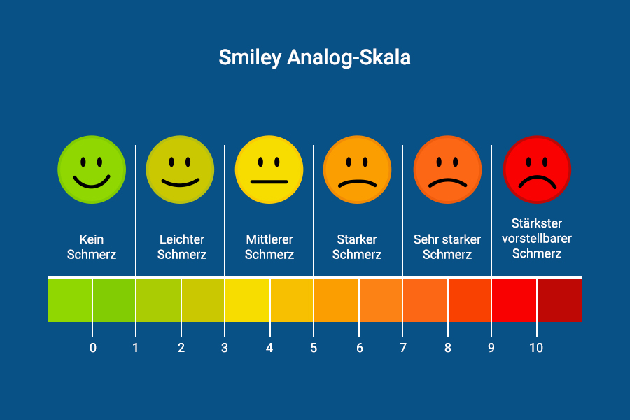Abbild der Schmerzskala, die bei Fibromyalgiepatienten eingesetzt wird und die Schmerzen in 6 Smileys unterteilt, von lachend bis traurig.